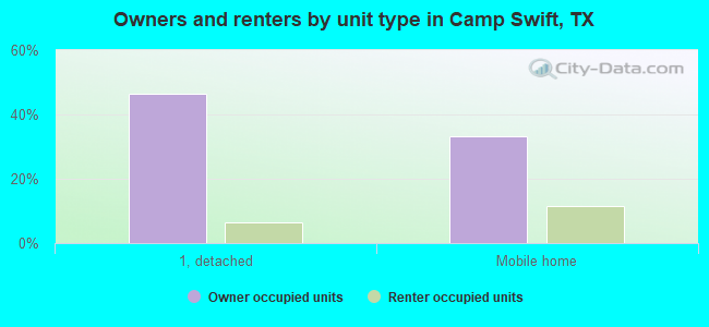 Owners and renters by unit type in Camp Swift, TX