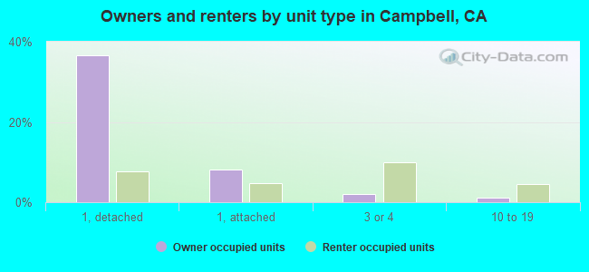 Owners and renters by unit type in Campbell, CA