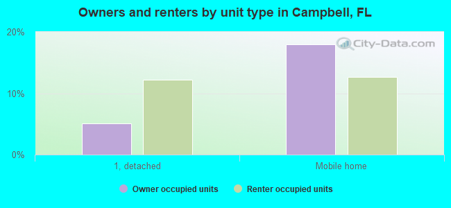 Owners and renters by unit type in Campbell, FL