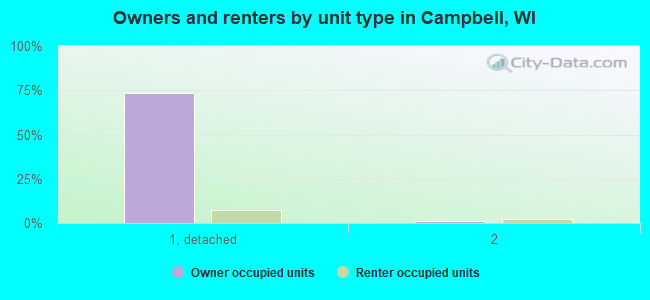 Owners and renters by unit type in Campbell, WI