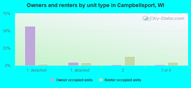 Owners and renters by unit type in Campbellsport, WI