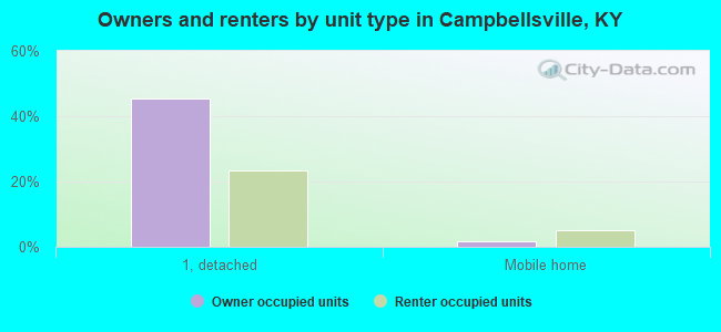 Owners and renters by unit type in Campbellsville, KY