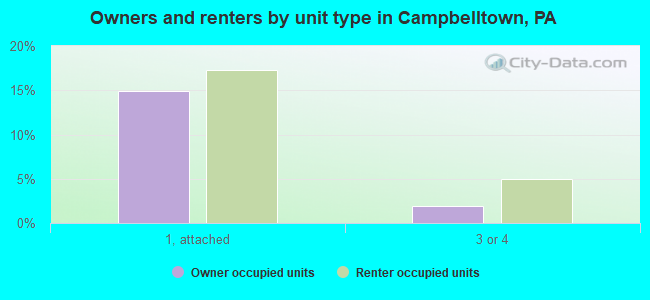 Owners and renters by unit type in Campbelltown, PA
