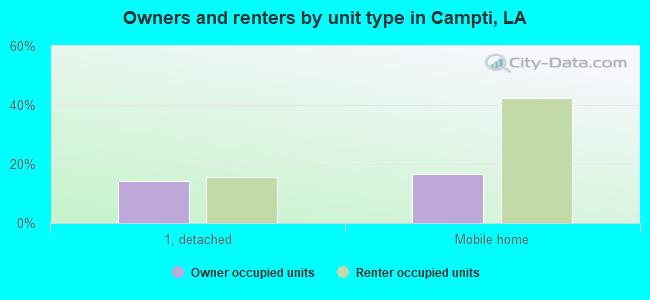 Owners and renters by unit type in Campti, LA