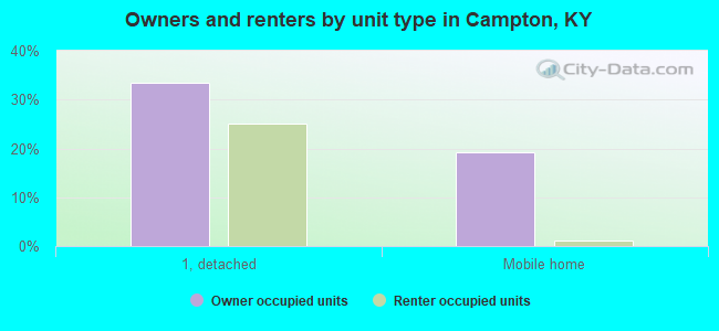 Owners and renters by unit type in Campton, KY