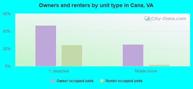 Owners and renters by unit type in Cana, VA