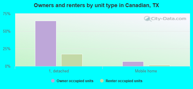 Owners and renters by unit type in Canadian, TX