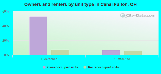 Owners and renters by unit type in Canal Fulton, OH