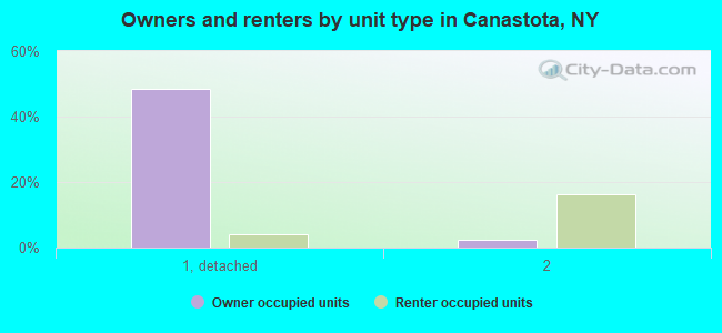 Owners and renters by unit type in Canastota, NY