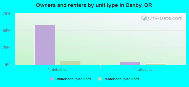Owners and renters by unit type in Canby, OR