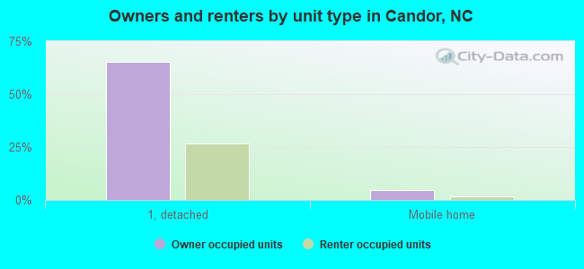 Owners and renters by unit type in Candor, NC