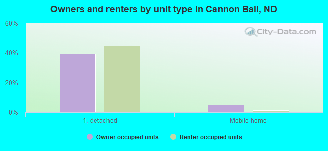 Owners and renters by unit type in Cannon Ball, ND