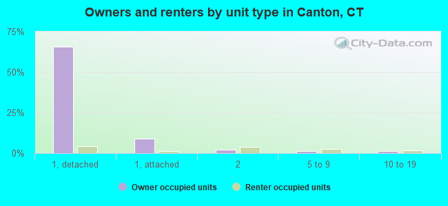 Owners and renters by unit type in Canton, CT