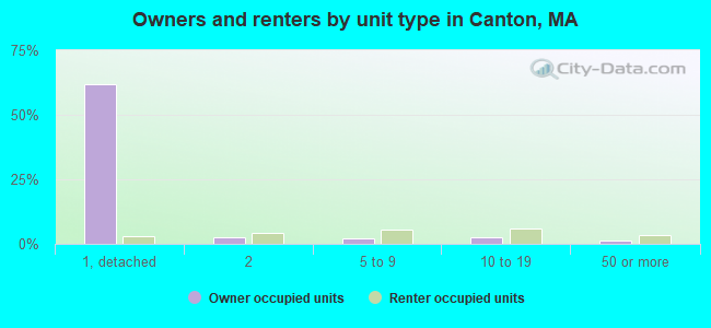 Owners and renters by unit type in Canton, MA