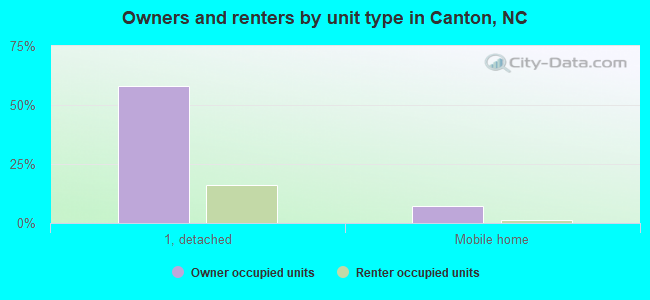 Owners and renters by unit type in Canton, NC