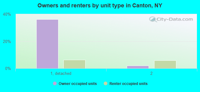 Owners and renters by unit type in Canton, NY
