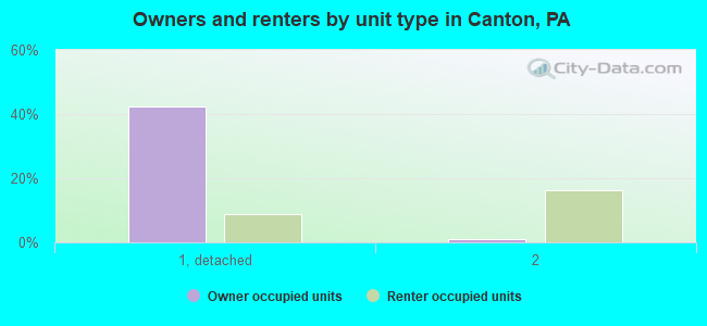 Owners and renters by unit type in Canton, PA