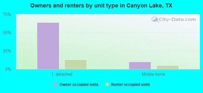 Owners and renters by unit type in Canyon Lake, TX