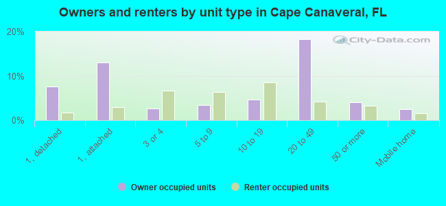 Owners and renters by unit type in Cape Canaveral, FL