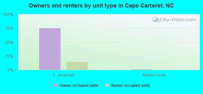 Owners and renters by unit type in Cape Carteret, NC