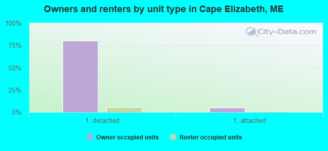 Owners and renters by unit type in Cape Elizabeth, ME