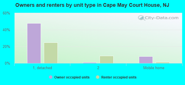 Owners and renters by unit type in Cape May Court House, NJ