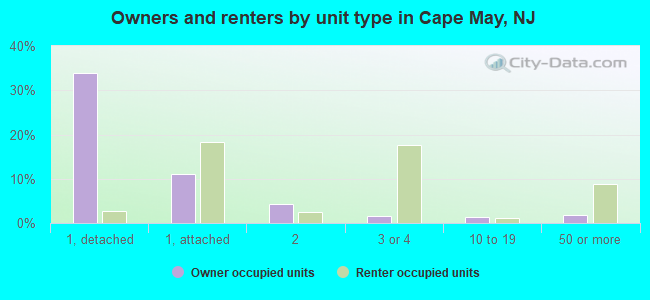Owners and renters by unit type in Cape May, NJ