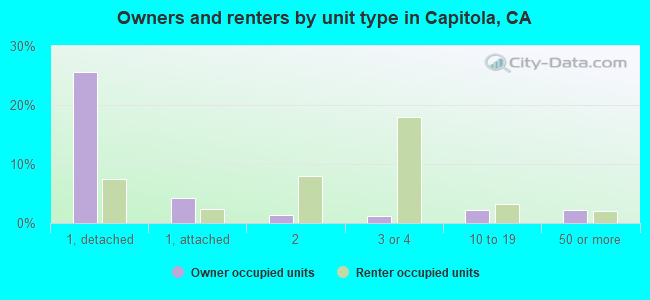 Owners and renters by unit type in Capitola, CA