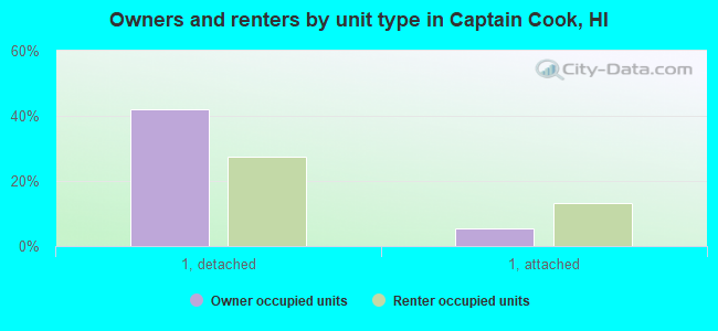 Owners and renters by unit type in Captain Cook, HI