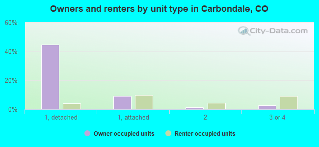 Owners and renters by unit type in Carbondale, CO