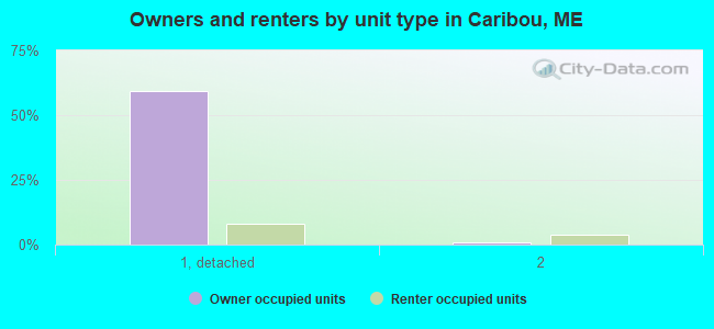 Owners and renters by unit type in Caribou, ME