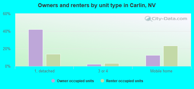 Owners and renters by unit type in Carlin, NV