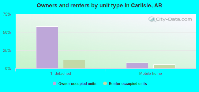 Owners and renters by unit type in Carlisle, AR