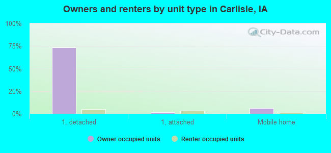 Owners and renters by unit type in Carlisle, IA