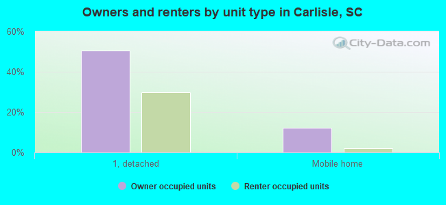 Owners and renters by unit type in Carlisle, SC