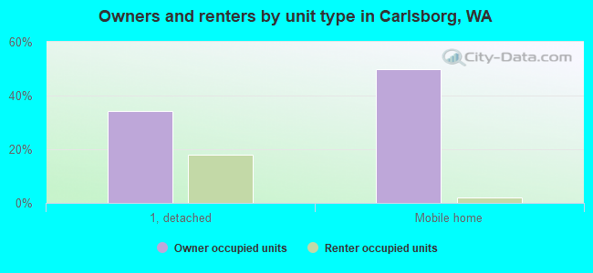 Owners and renters by unit type in Carlsborg, WA