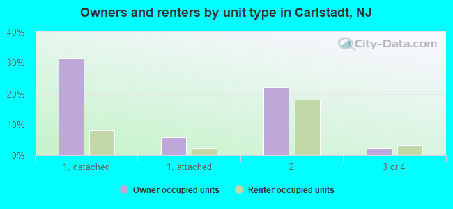 Owners and renters by unit type in Carlstadt, NJ