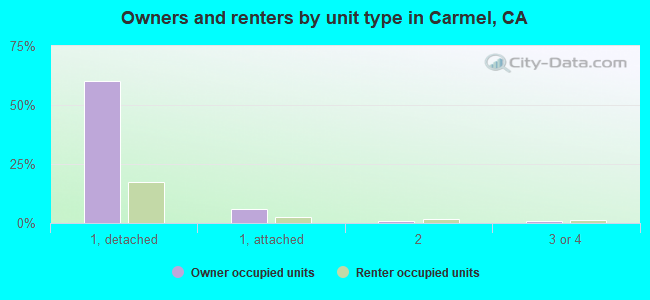 Owners and renters by unit type in Carmel, CA