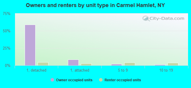 Owners and renters by unit type in Carmel Hamlet, NY