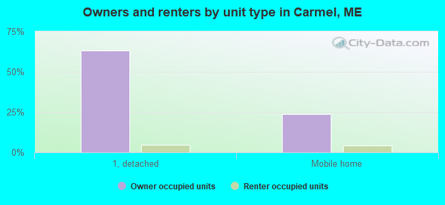 Owners and renters by unit type in Carmel, ME