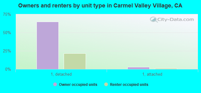 Owners and renters by unit type in Carmel Valley Village, CA