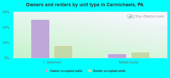 Owners and renters by unit type in Carmichaels, PA