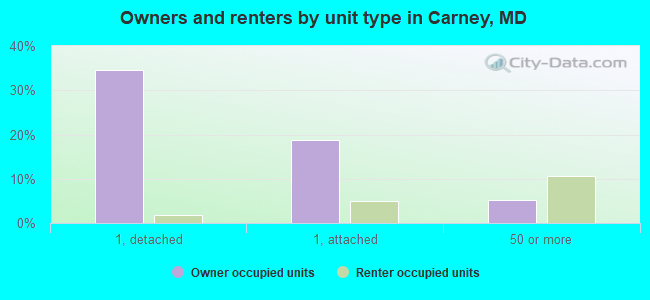 Owners and renters by unit type in Carney, MD