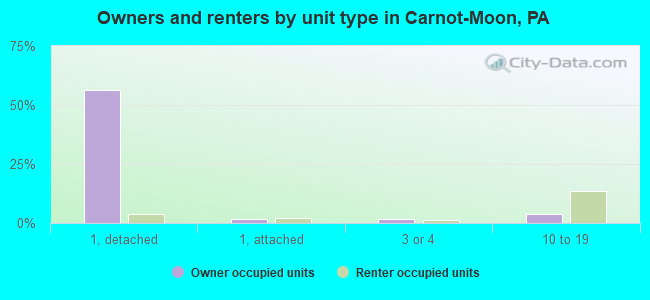 Owners and renters by unit type in Carnot-Moon, PA