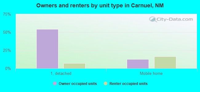 Owners and renters by unit type in Carnuel, NM