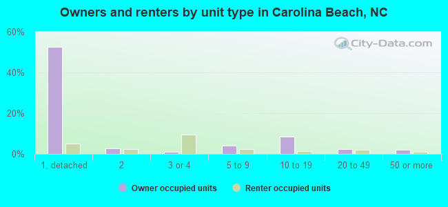Owners and renters by unit type in Carolina Beach, NC