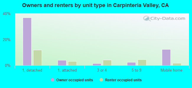 Owners and renters by unit type in Carpinteria Valley, CA