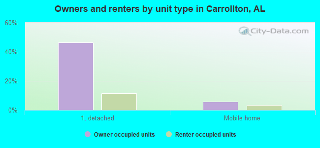 Owners and renters by unit type in Carrollton, AL