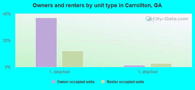 Owners and renters by unit type in Carrollton, GA