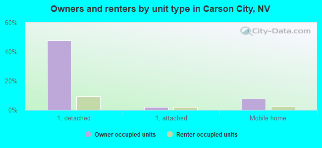 Owners and renters by unit type in Carson City, NV